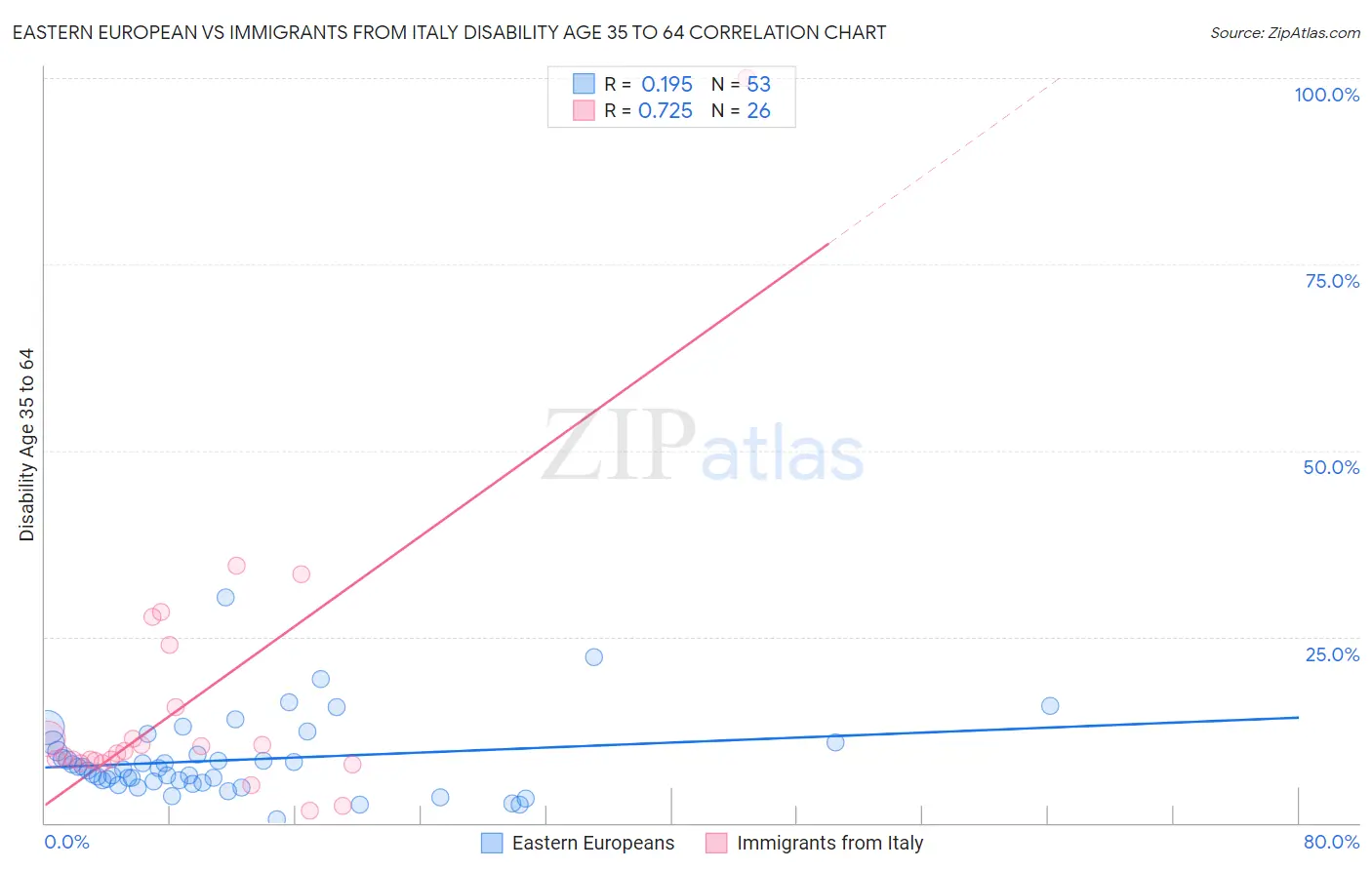 Eastern European vs Immigrants from Italy Disability Age 35 to 64