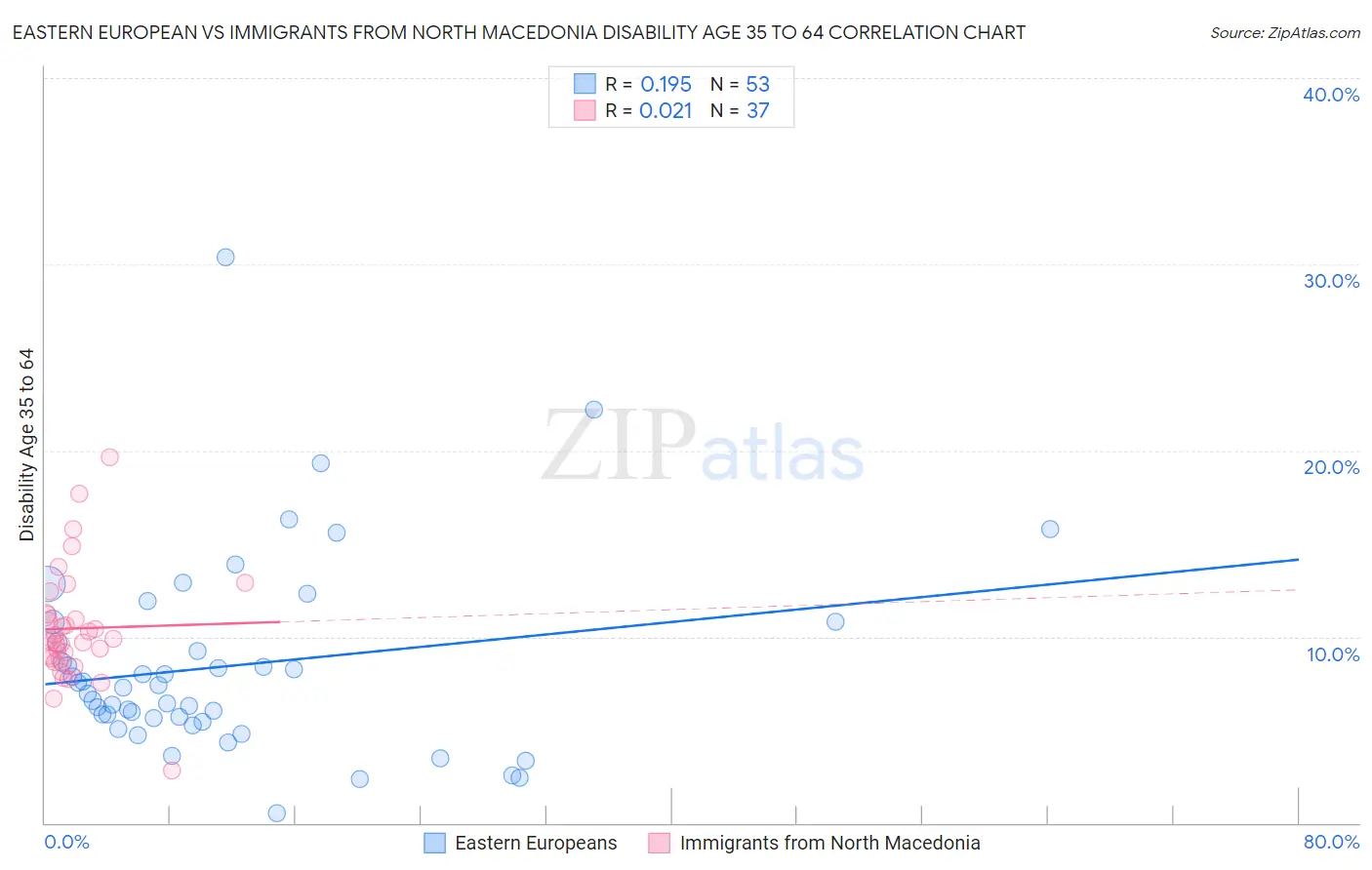 Eastern European vs Immigrants from North Macedonia Disability Age 35 to 64