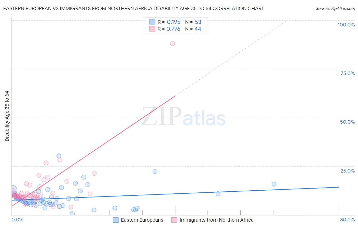 Eastern European vs Immigrants from Northern Africa Disability Age 35 to 64