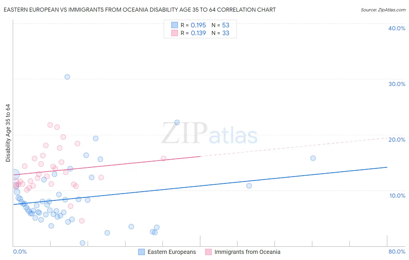 Eastern European vs Immigrants from Oceania Disability Age 35 to 64