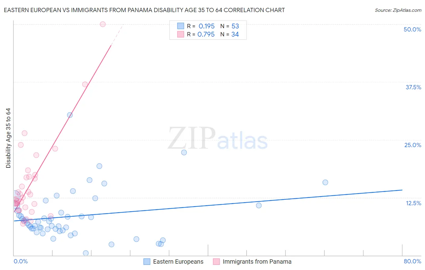 Eastern European vs Immigrants from Panama Disability Age 35 to 64