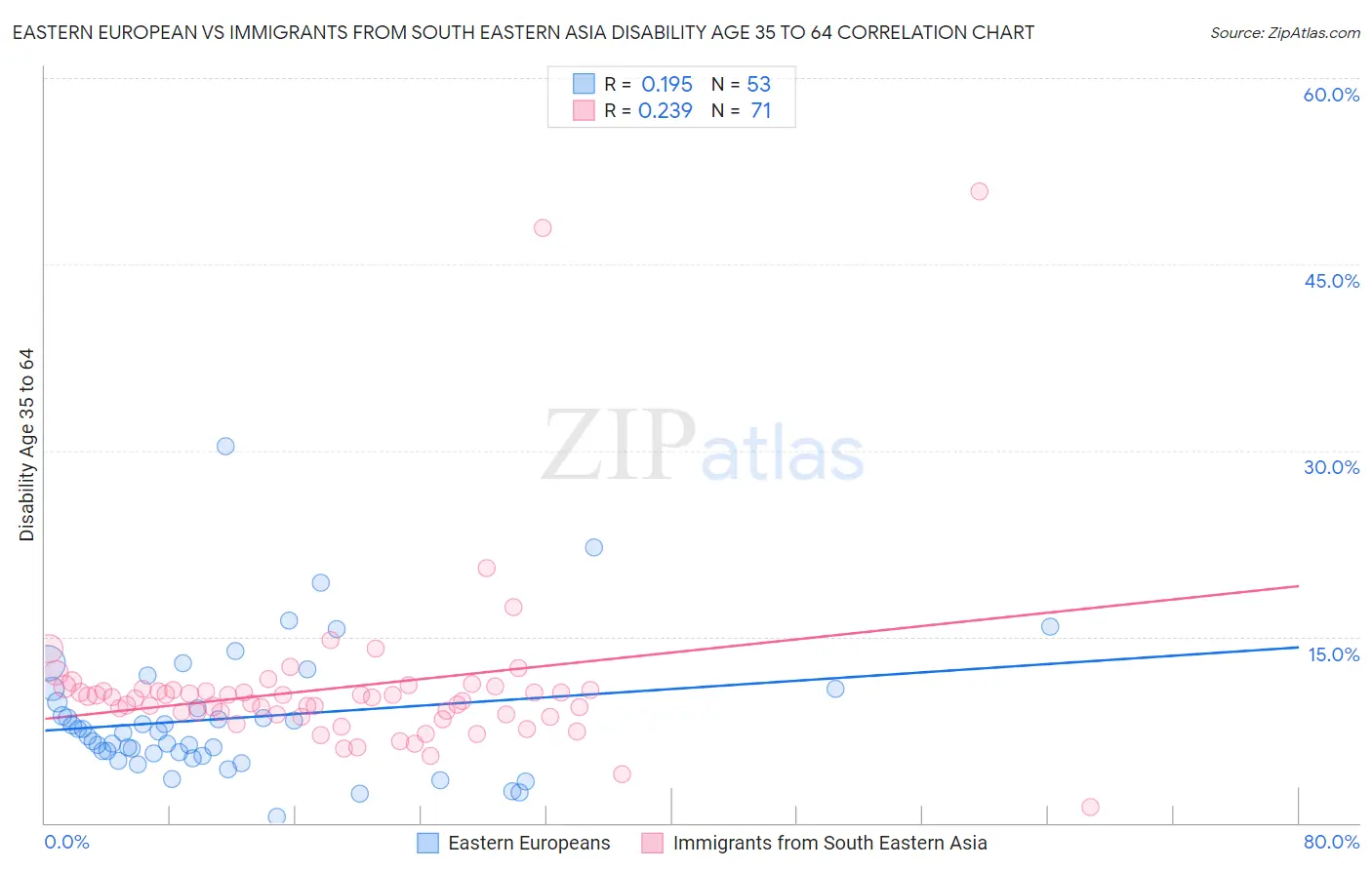 Eastern European vs Immigrants from South Eastern Asia Disability Age 35 to 64