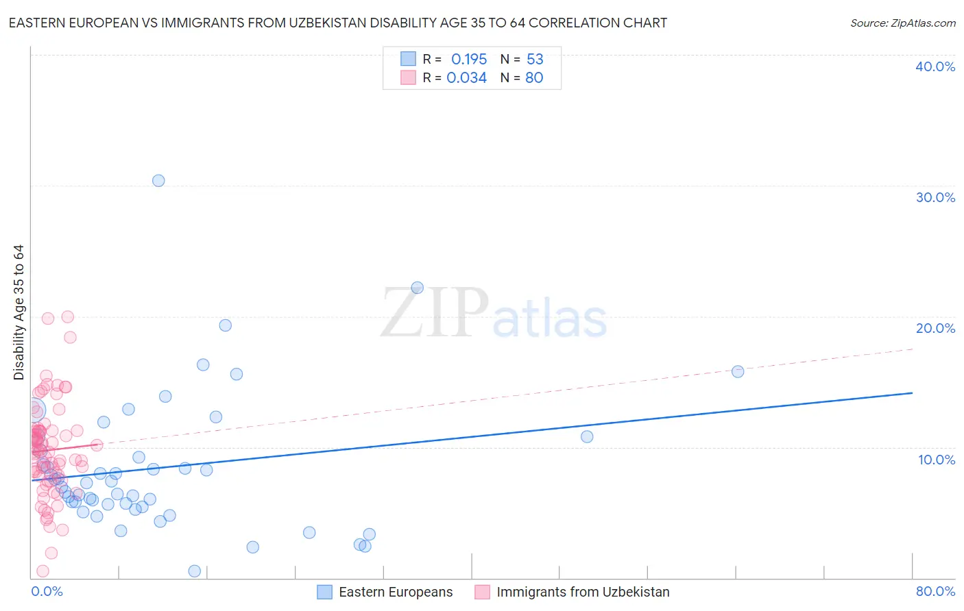 Eastern European vs Immigrants from Uzbekistan Disability Age 35 to 64