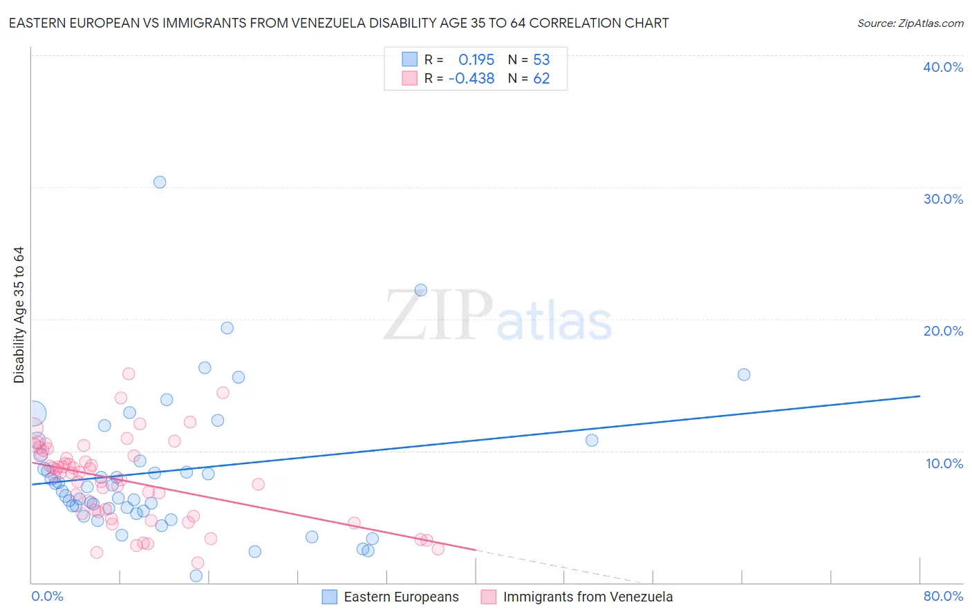 Eastern European vs Immigrants from Venezuela Disability Age 35 to 64