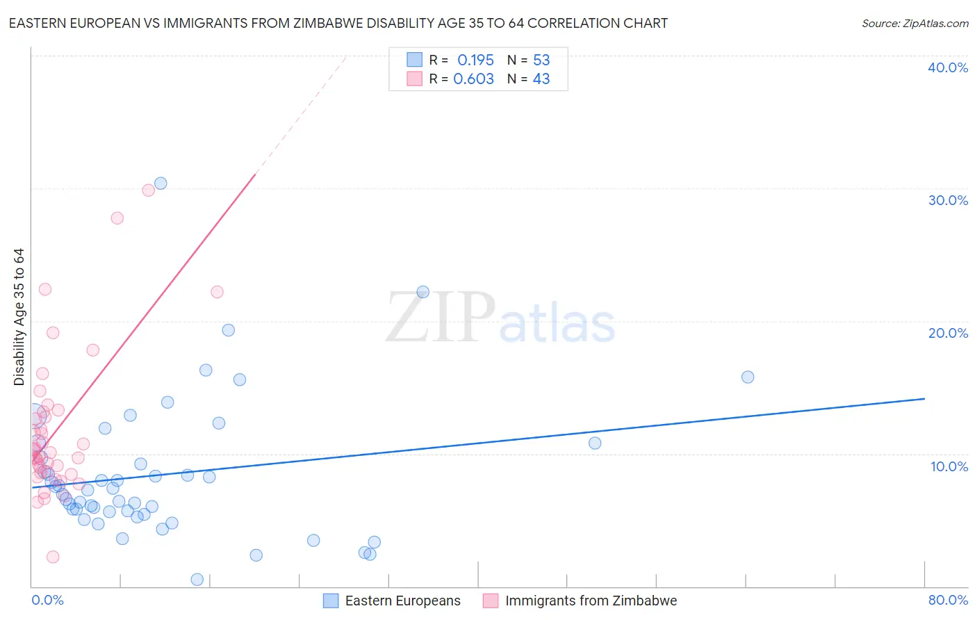 Eastern European vs Immigrants from Zimbabwe Disability Age 35 to 64