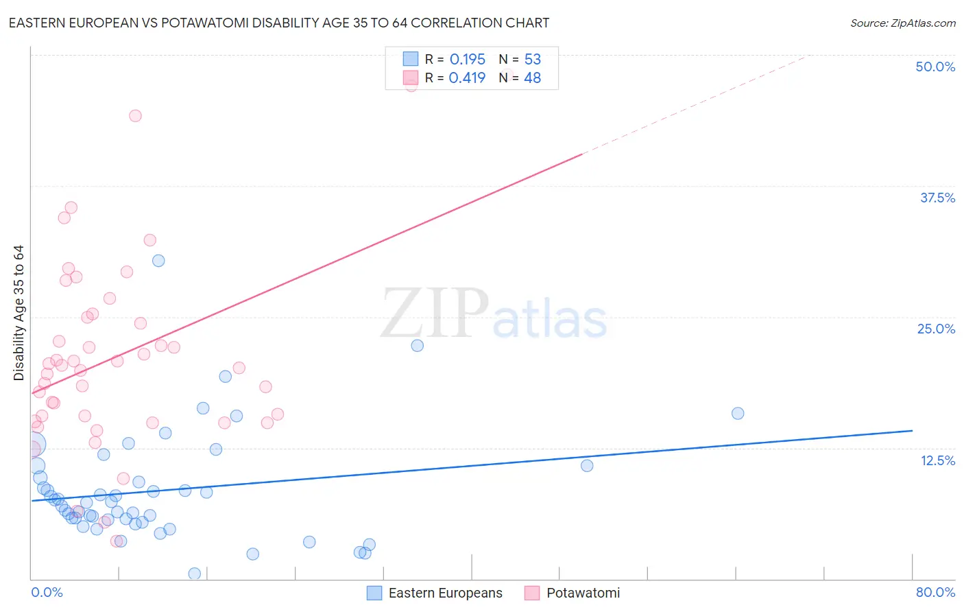 Eastern European vs Potawatomi Disability Age 35 to 64