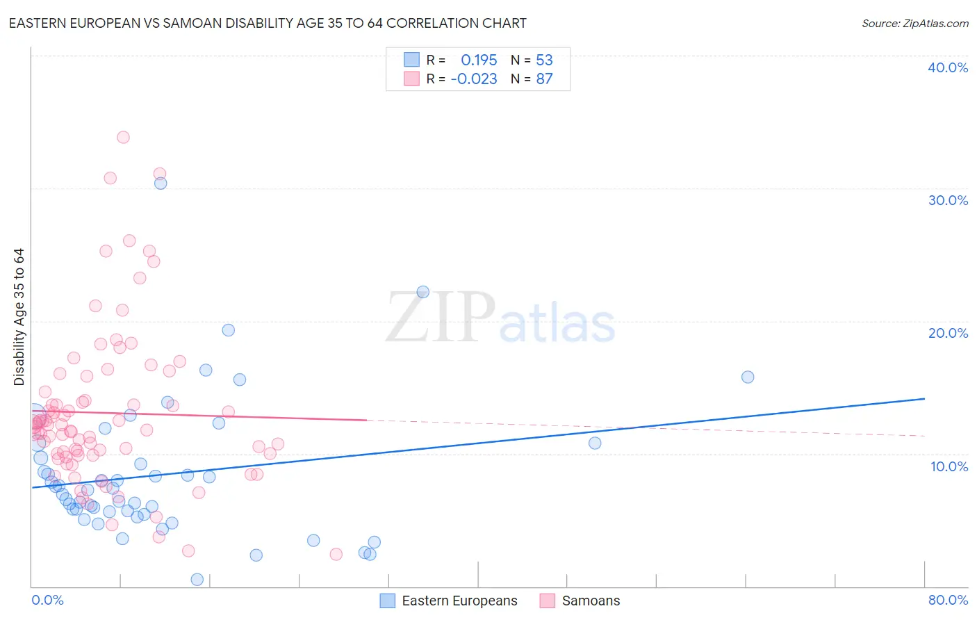 Eastern European vs Samoan Disability Age 35 to 64