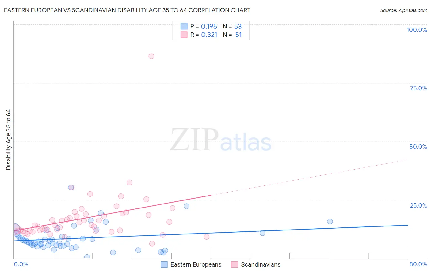 Eastern European vs Scandinavian Disability Age 35 to 64