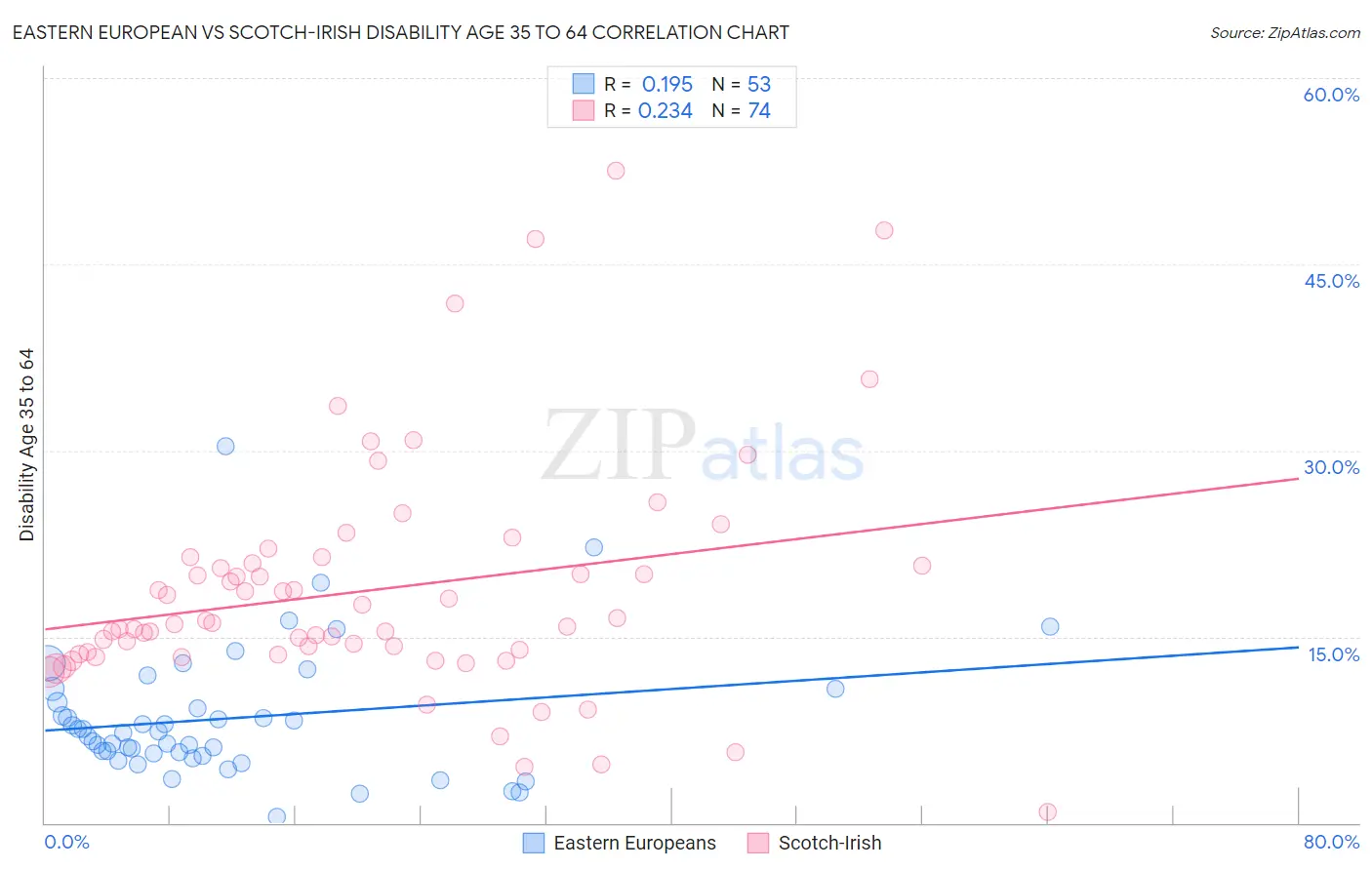 Eastern European vs Scotch-Irish Disability Age 35 to 64