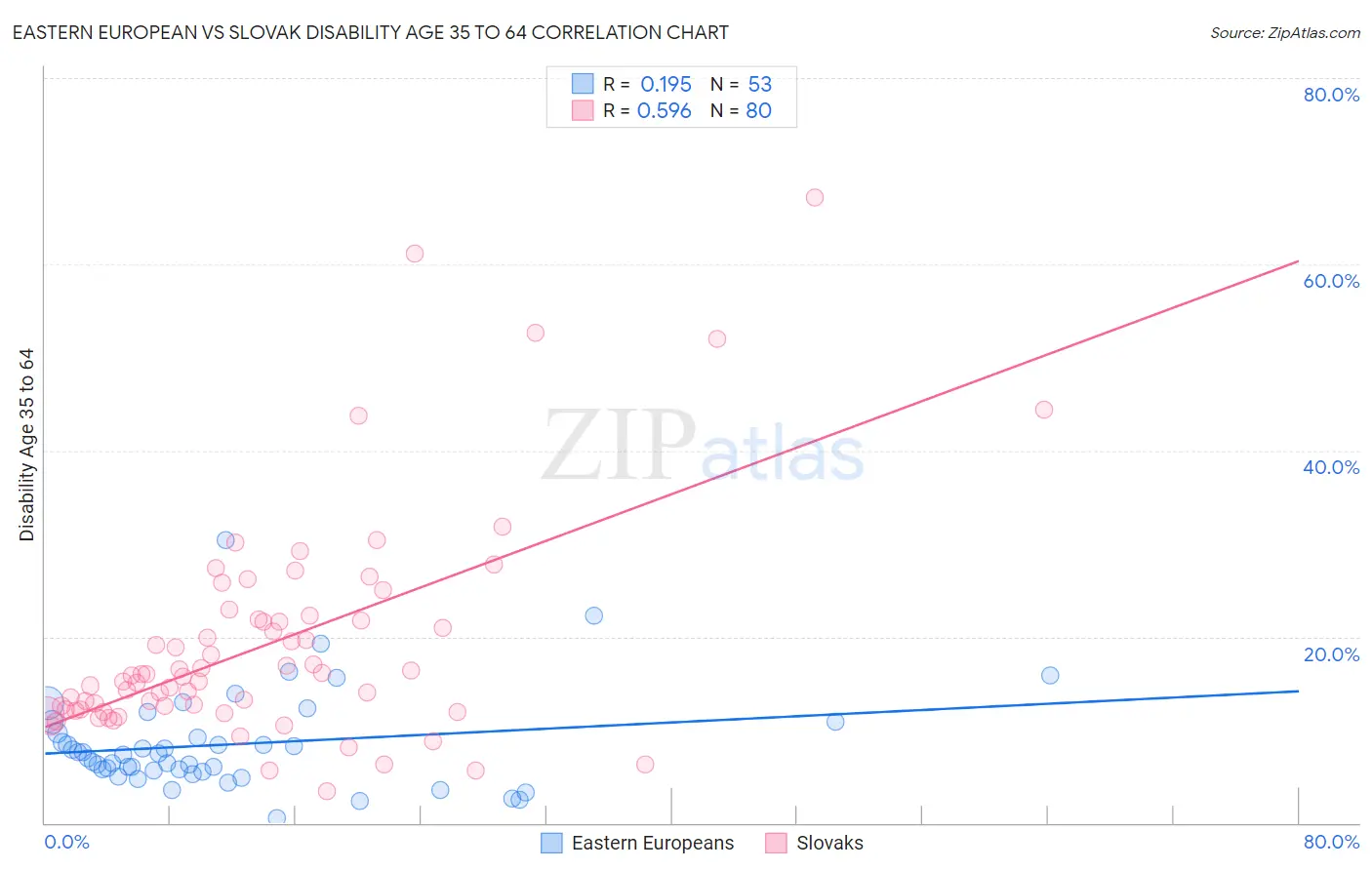 Eastern European vs Slovak Disability Age 35 to 64