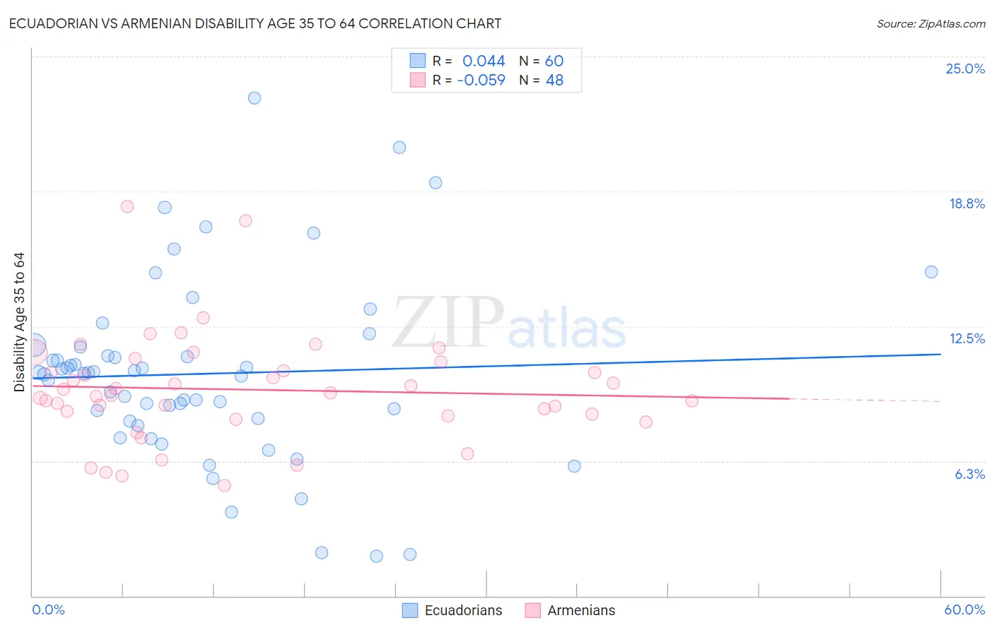 Ecuadorian vs Armenian Disability Age 35 to 64