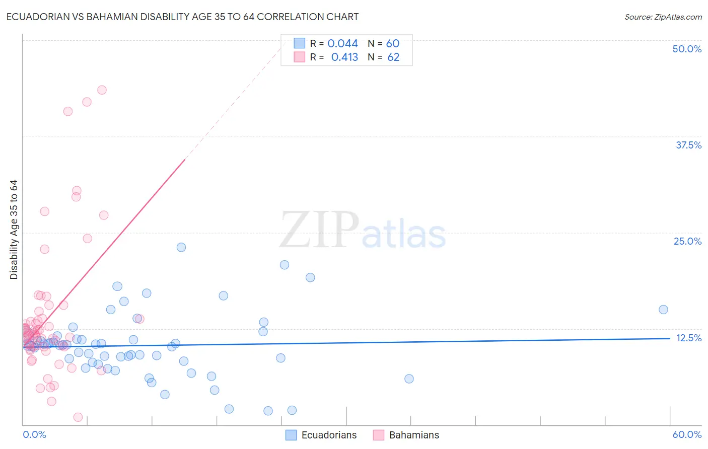 Ecuadorian vs Bahamian Disability Age 35 to 64