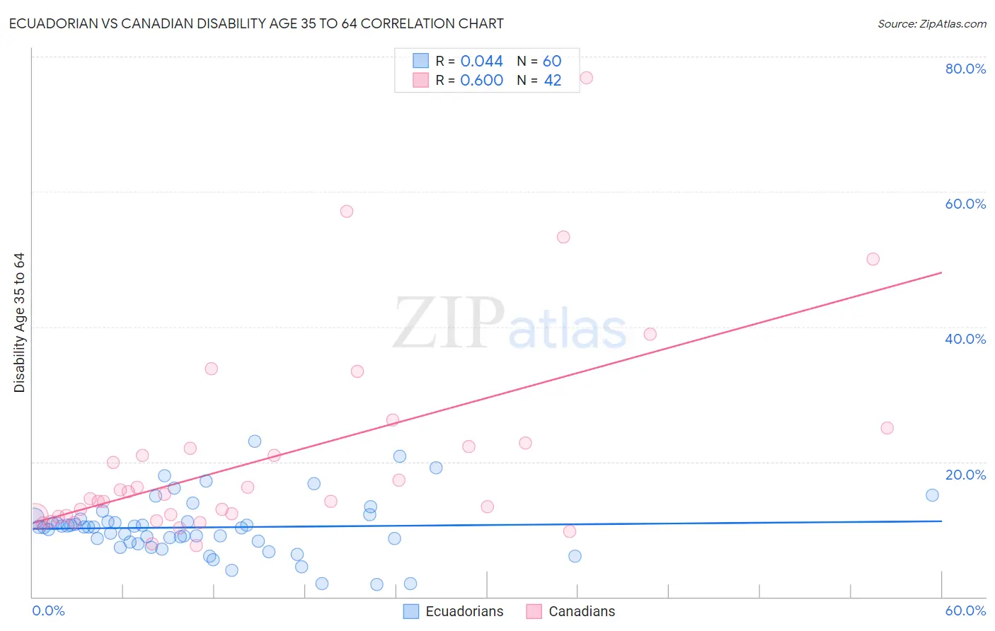 Ecuadorian vs Canadian Disability Age 35 to 64