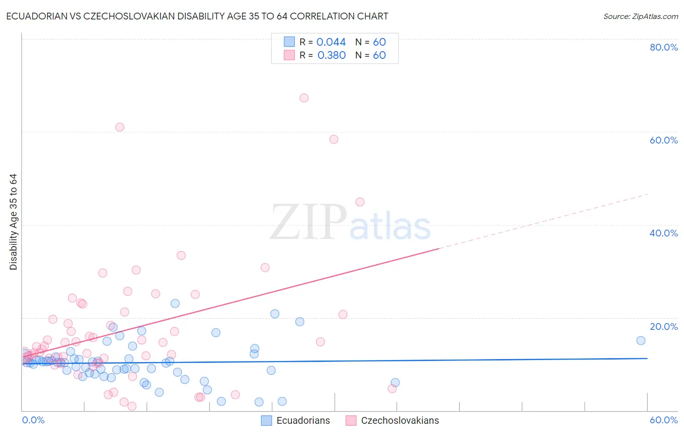Ecuadorian vs Czechoslovakian Disability Age 35 to 64