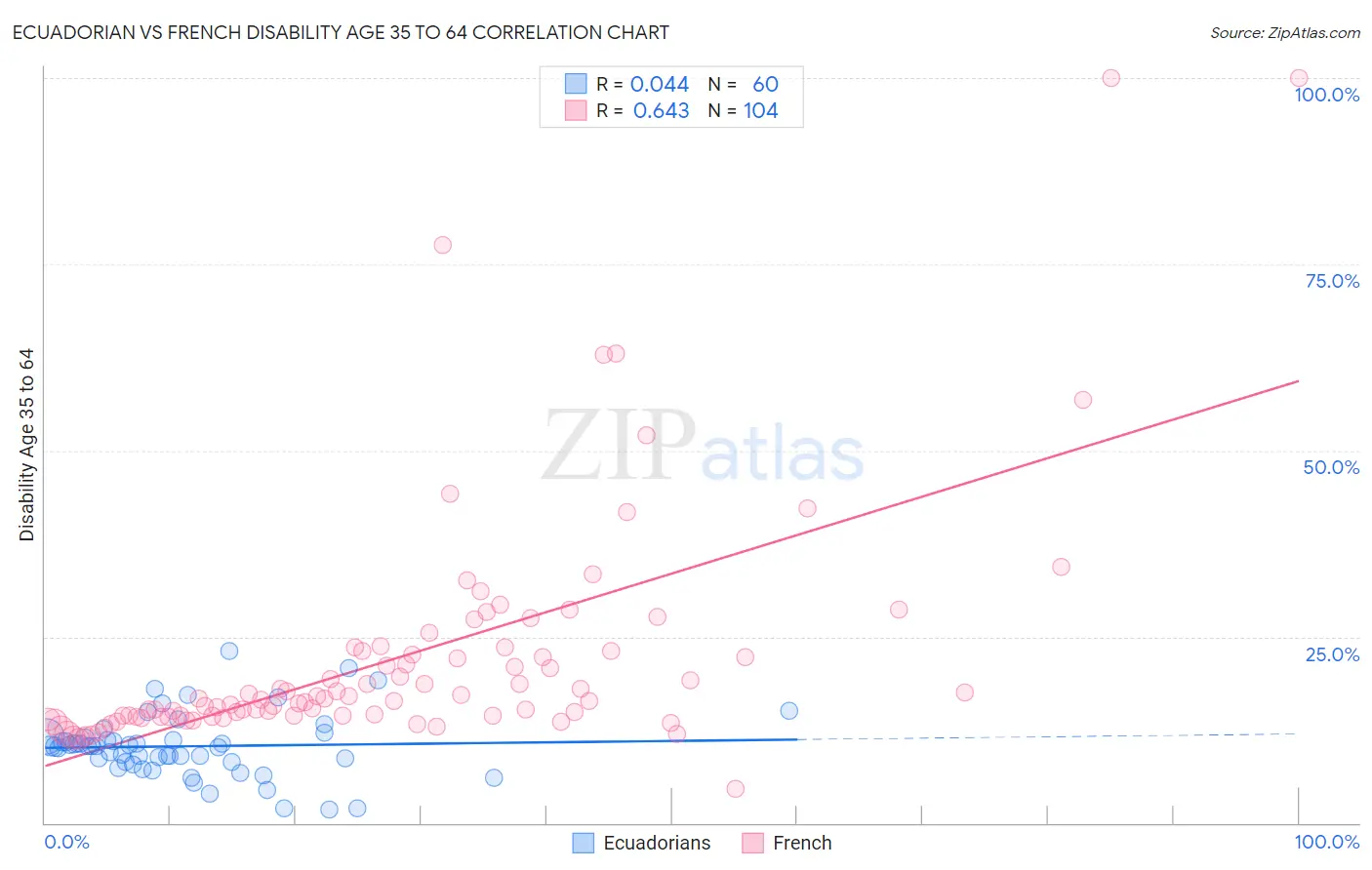 Ecuadorian vs French Disability Age 35 to 64