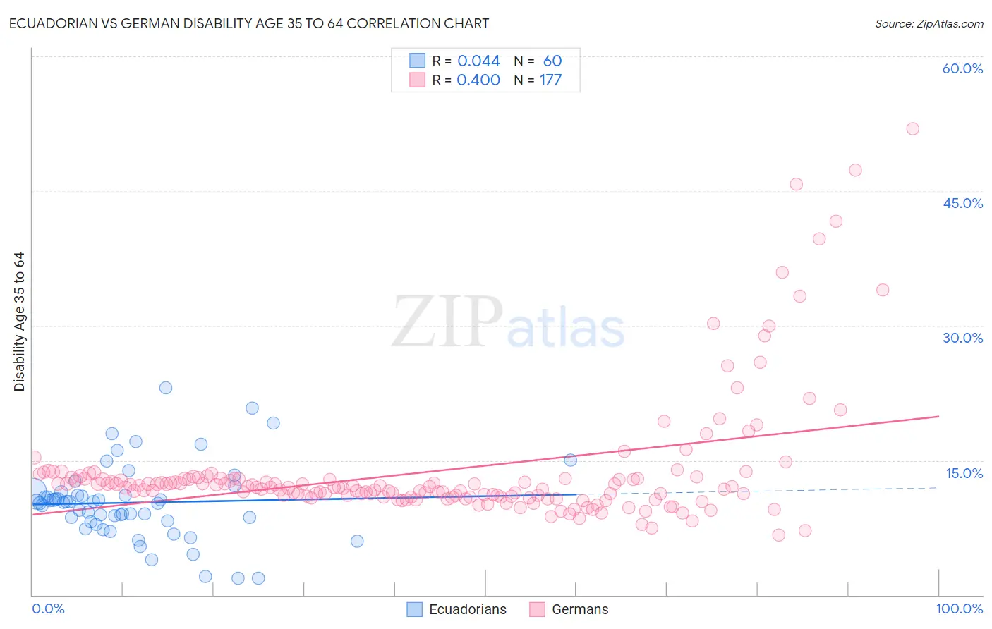 Ecuadorian vs German Disability Age 35 to 64