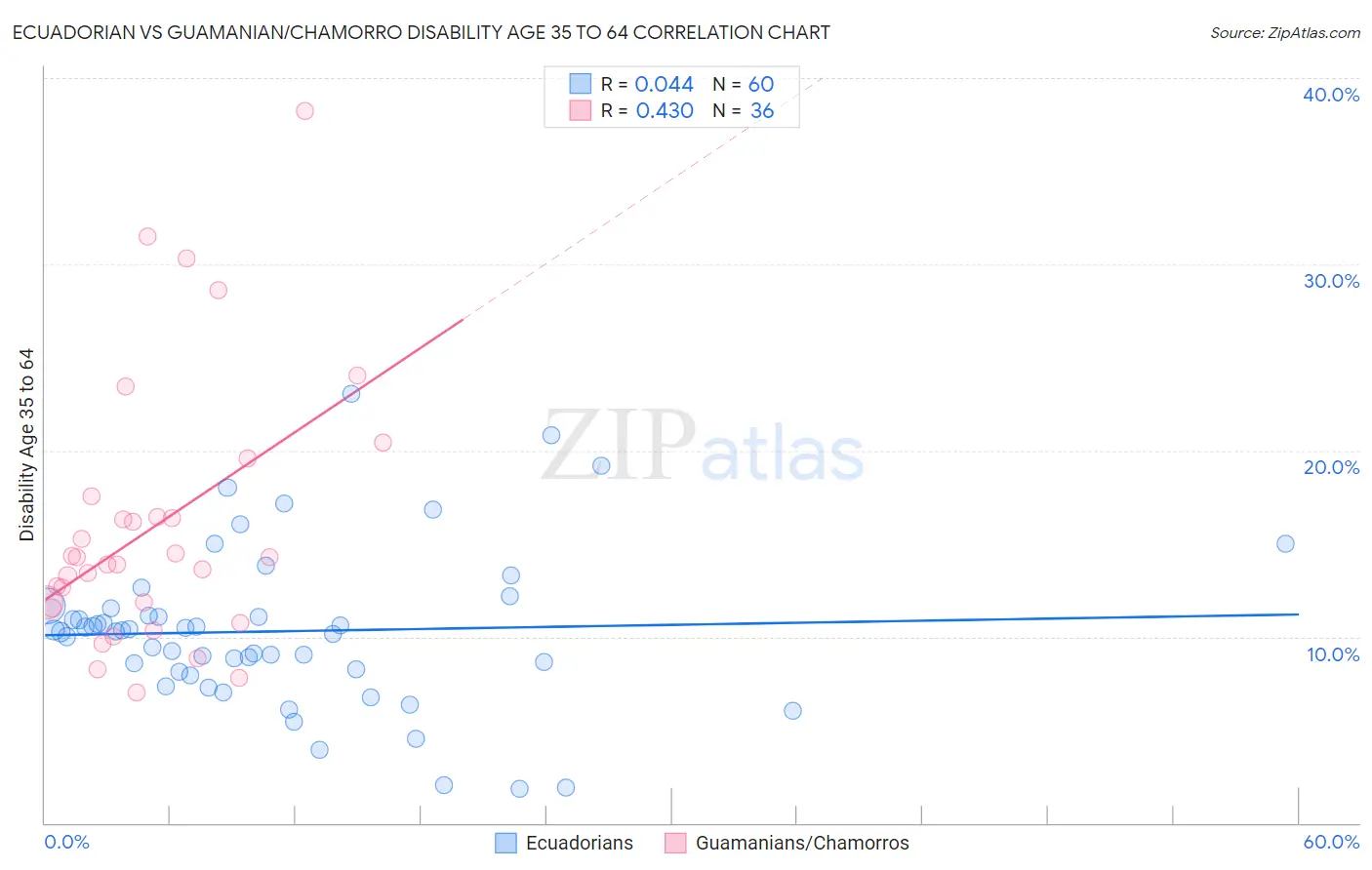 Ecuadorian vs Guamanian/Chamorro Disability Age 35 to 64