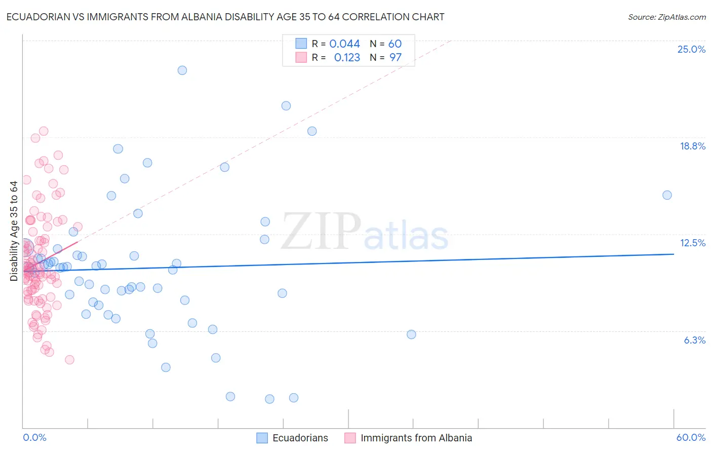 Ecuadorian vs Immigrants from Albania Disability Age 35 to 64