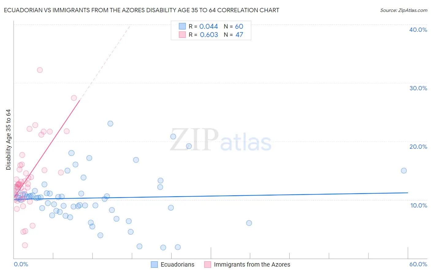 Ecuadorian vs Immigrants from the Azores Disability Age 35 to 64