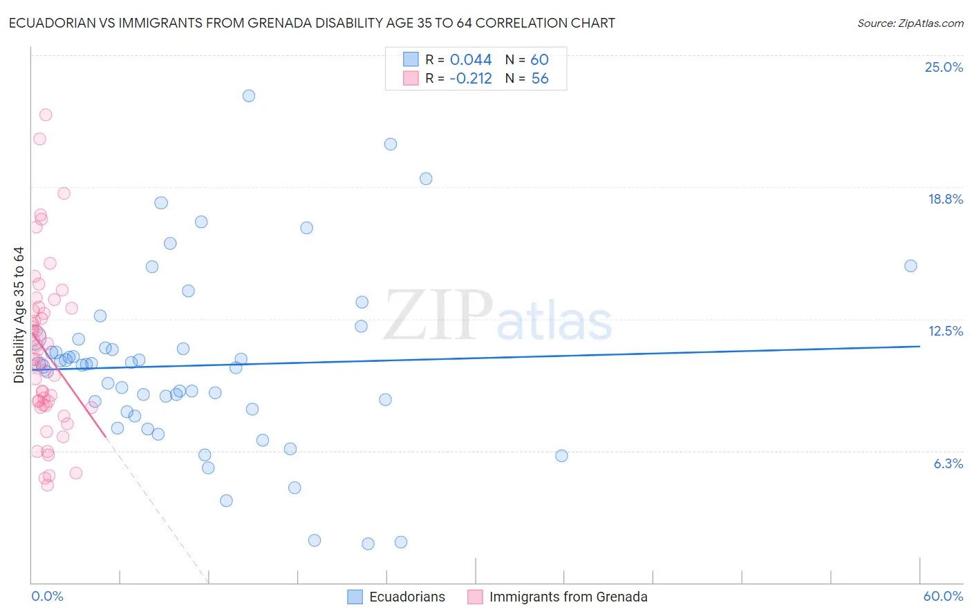 Ecuadorian vs Immigrants from Grenada Disability Age 35 to 64