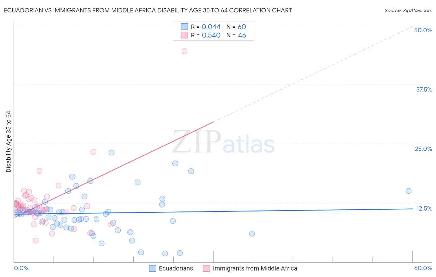 Ecuadorian vs Immigrants from Middle Africa Disability Age 35 to 64