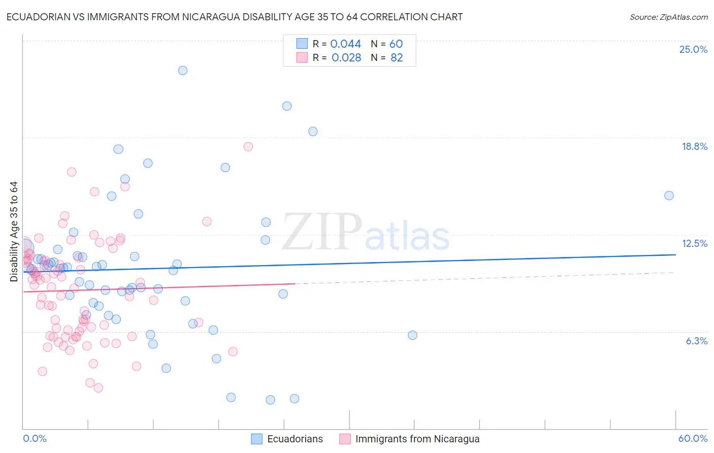 Ecuadorian vs Immigrants from Nicaragua Disability Age 35 to 64