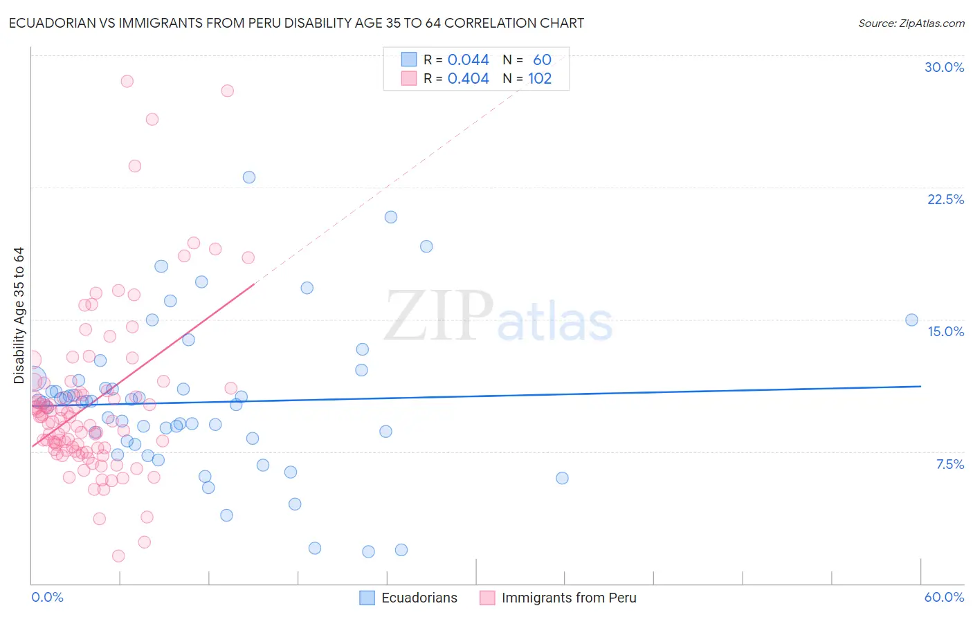 Ecuadorian vs Immigrants from Peru Disability Age 35 to 64