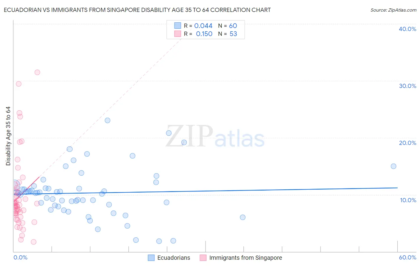 Ecuadorian vs Immigrants from Singapore Disability Age 35 to 64