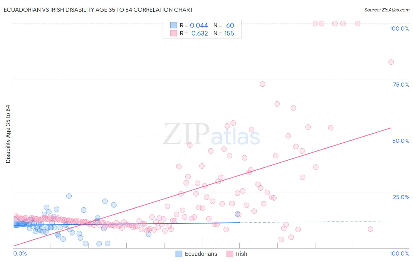 Ecuadorian vs Irish Disability Age 35 to 64