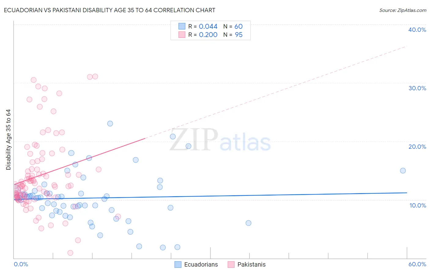 Ecuadorian vs Pakistani Disability Age 35 to 64