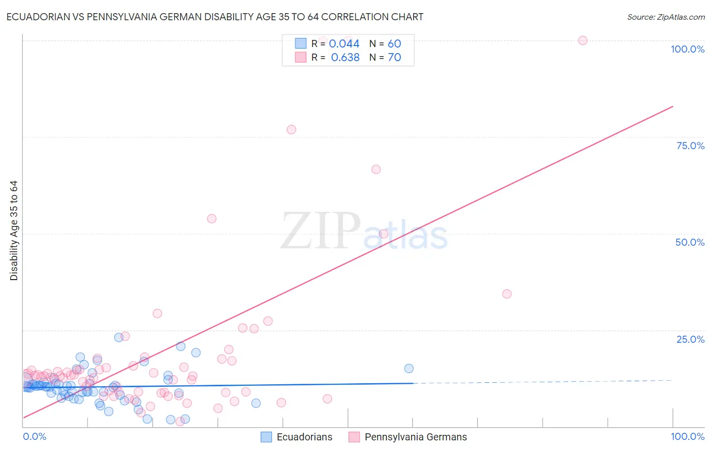 Ecuadorian vs Pennsylvania German Disability Age 35 to 64