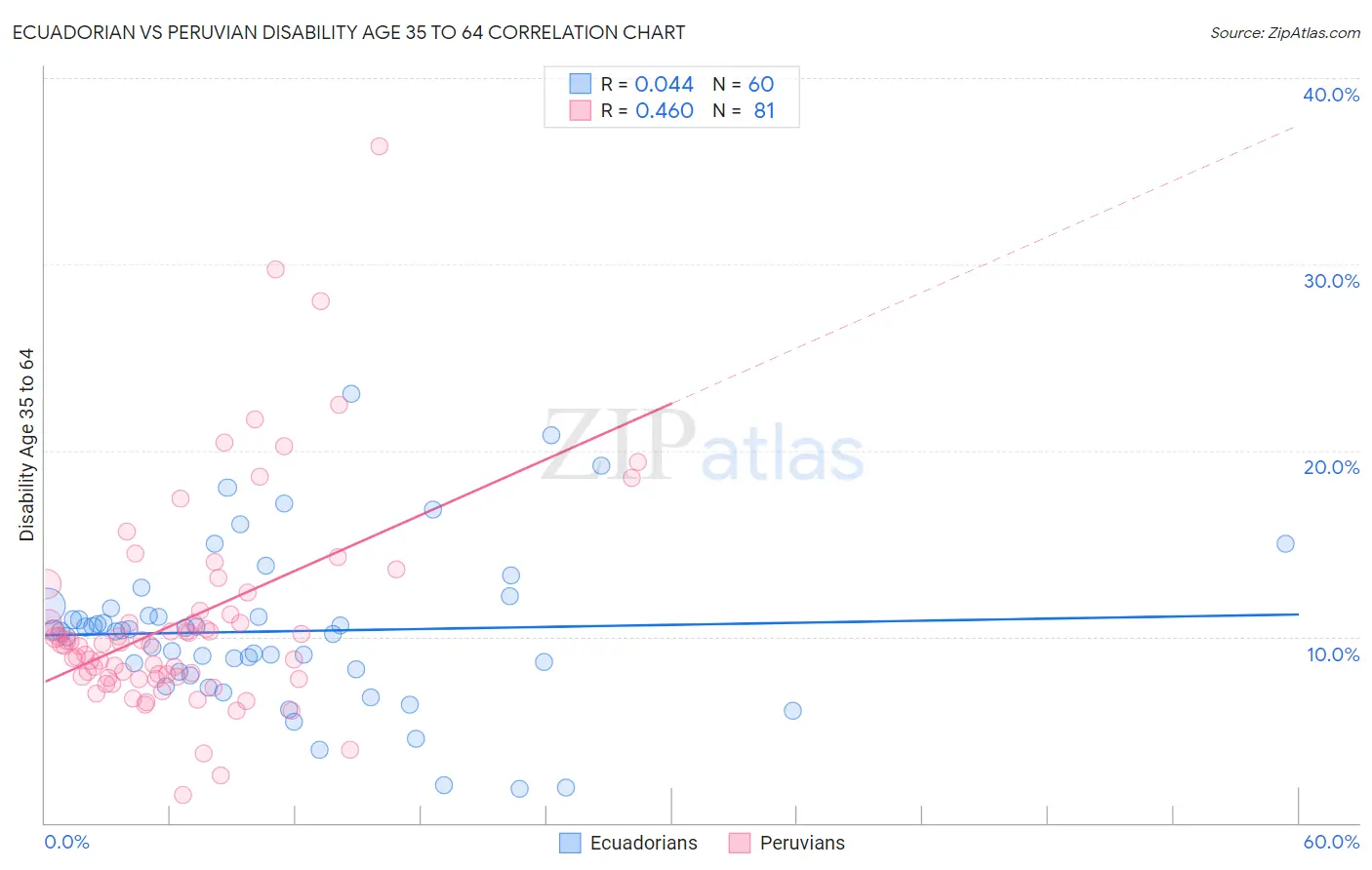 Ecuadorian vs Peruvian Disability Age 35 to 64