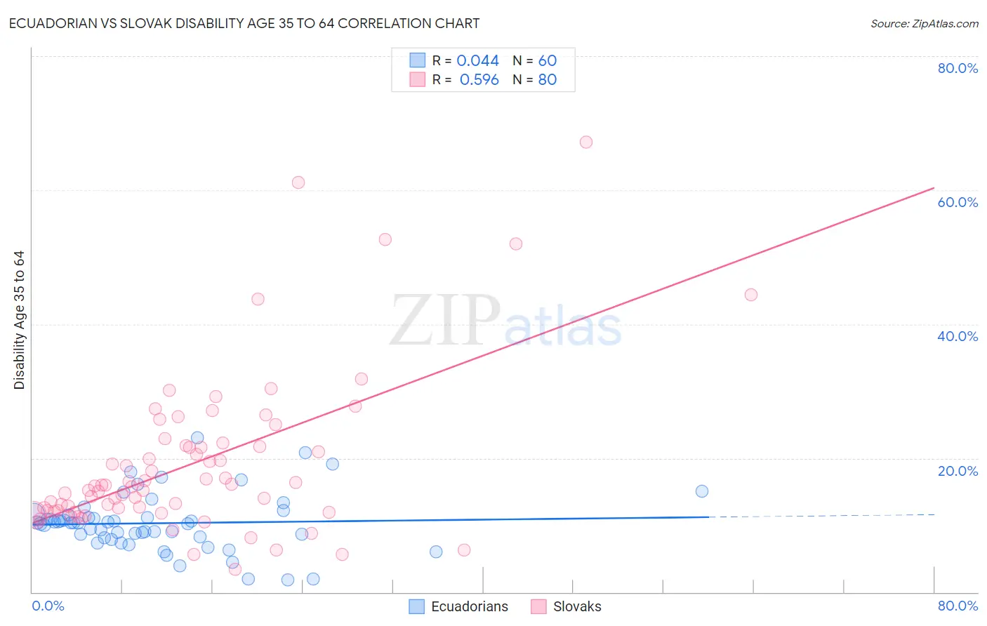 Ecuadorian vs Slovak Disability Age 35 to 64