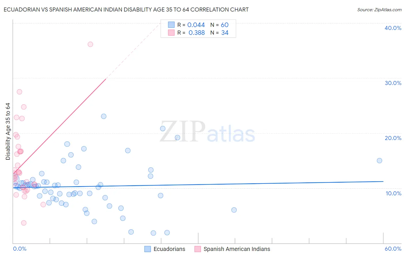 Ecuadorian vs Spanish American Indian Disability Age 35 to 64