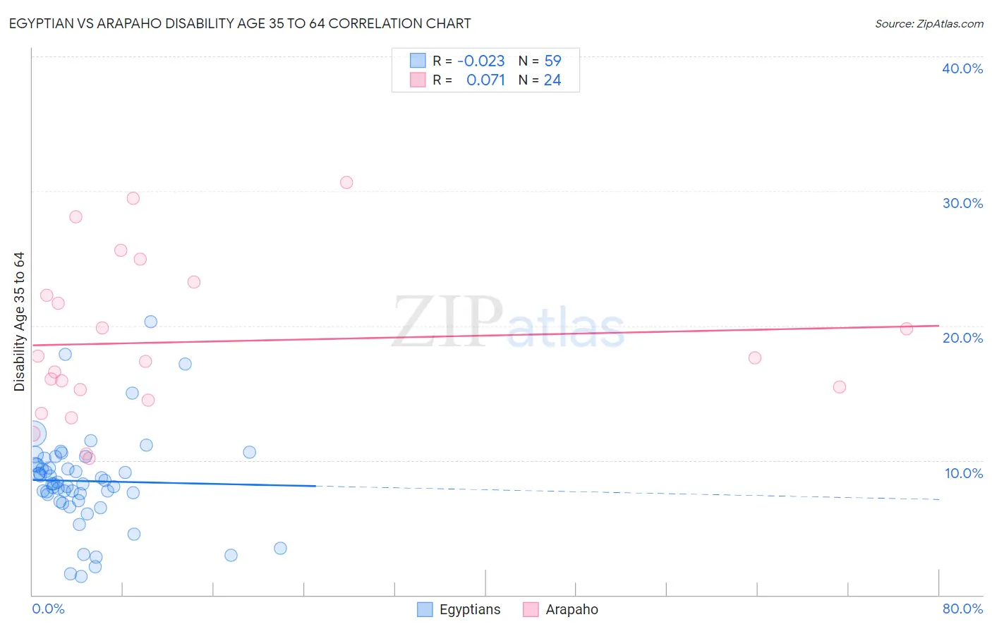 Egyptian vs Arapaho Disability Age 35 to 64