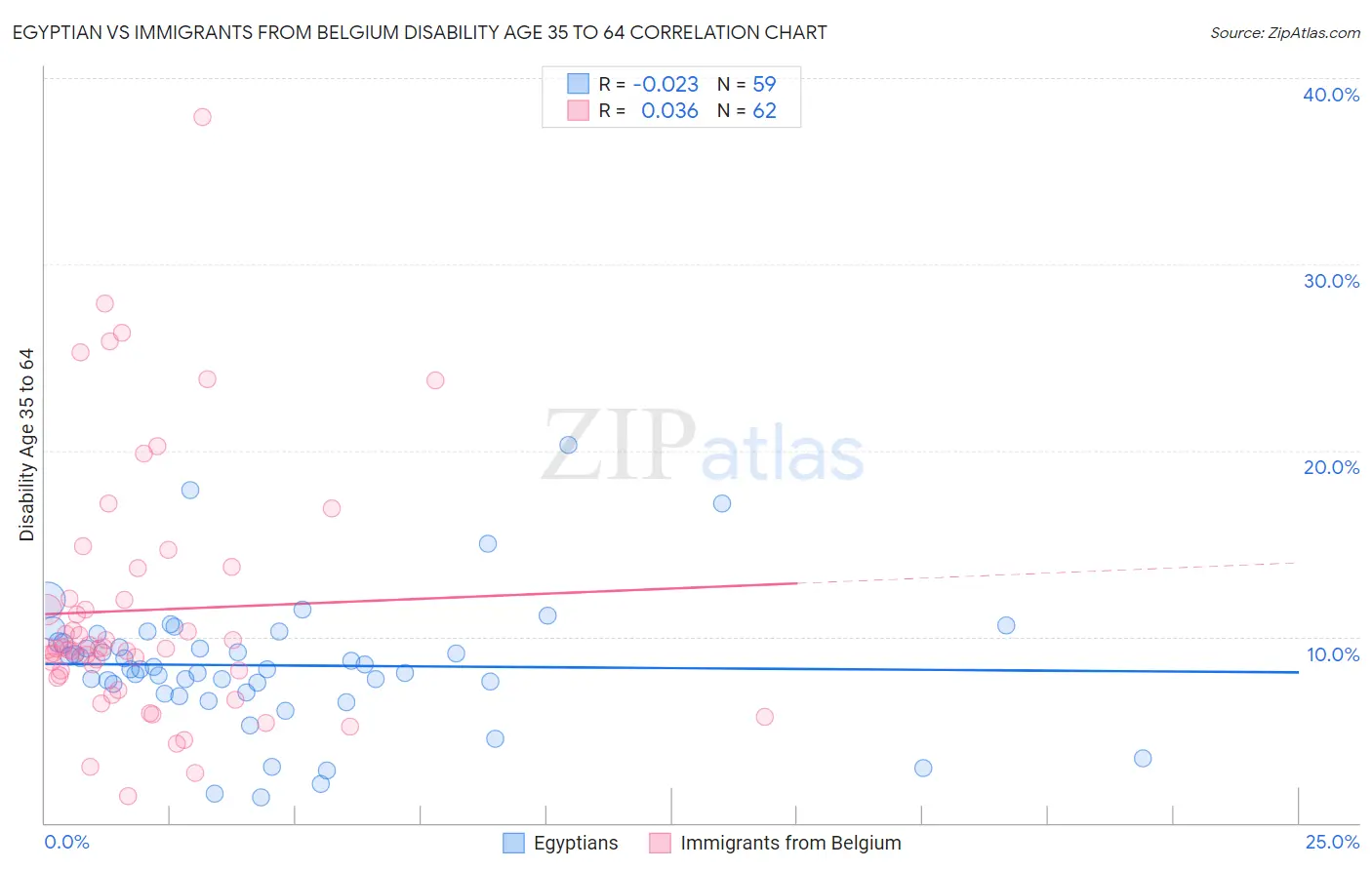 Egyptian vs Immigrants from Belgium Disability Age 35 to 64