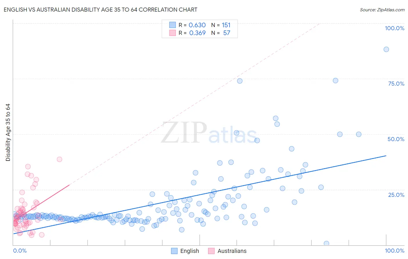 English vs Australian Disability Age 35 to 64