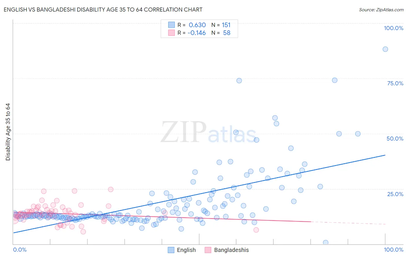 English vs Bangladeshi Disability Age 35 to 64
