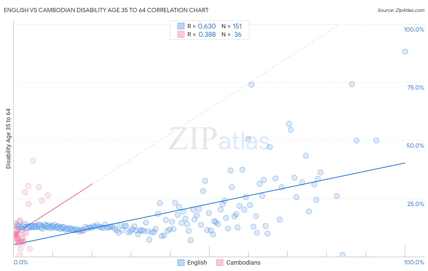 English vs Cambodian Disability Age 35 to 64