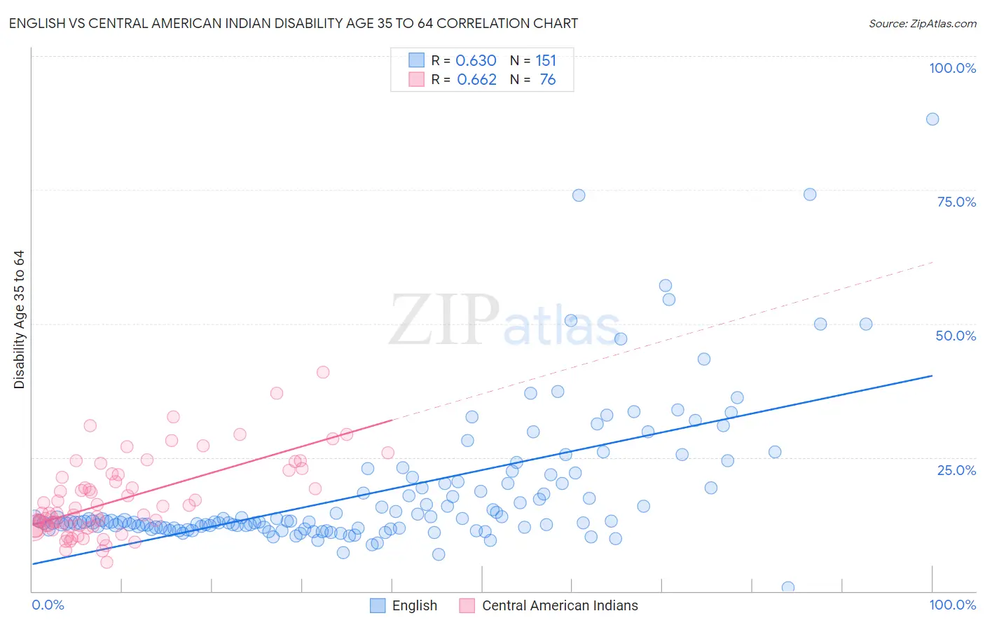 English vs Central American Indian Disability Age 35 to 64