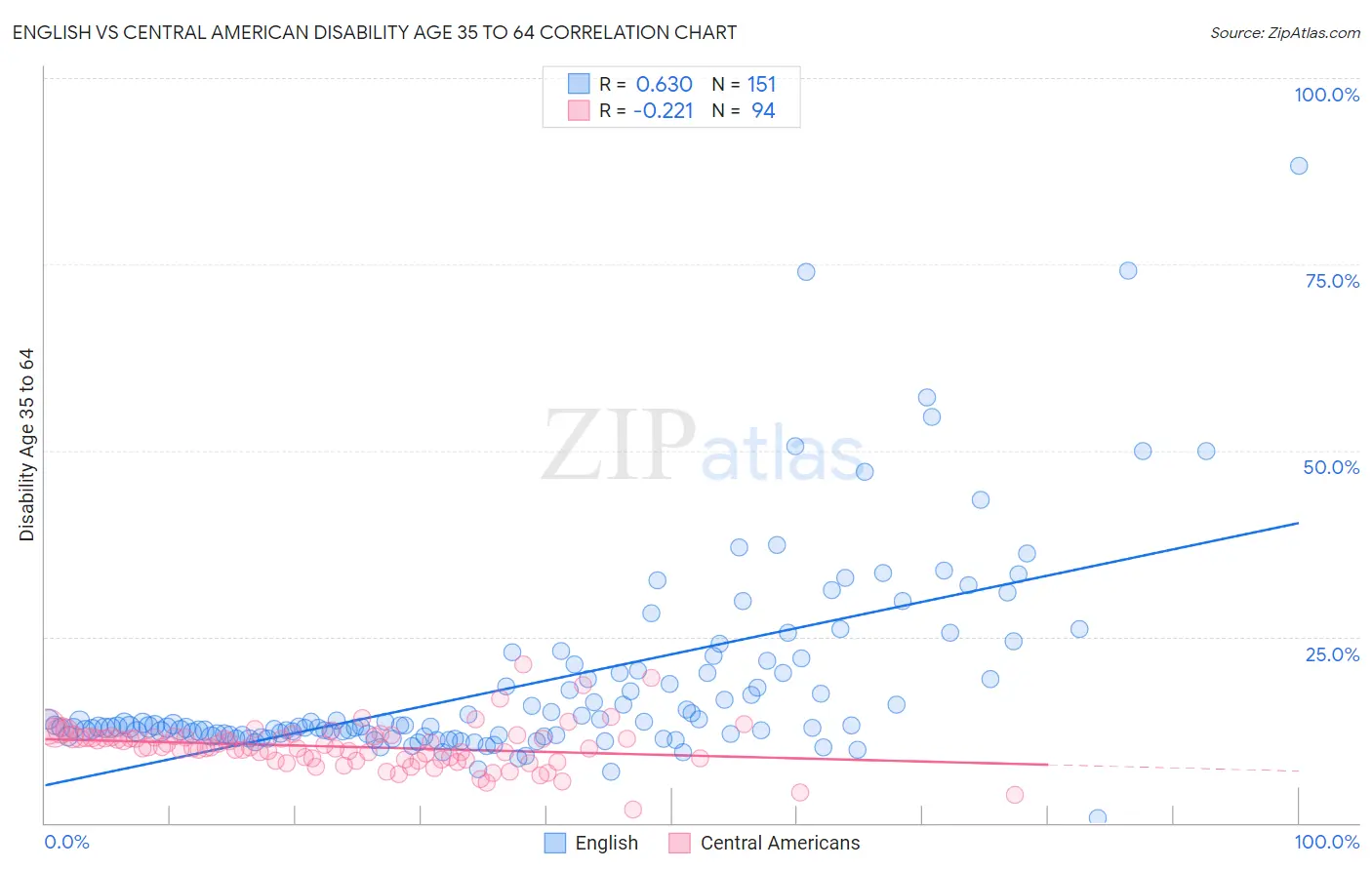 English vs Central American Disability Age 35 to 64