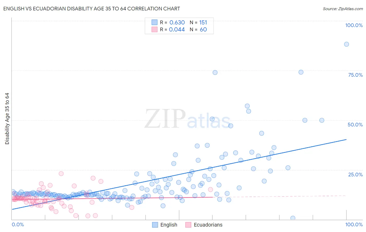 English vs Ecuadorian Disability Age 35 to 64