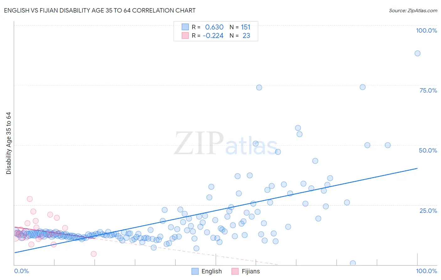 English vs Fijian Disability Age 35 to 64