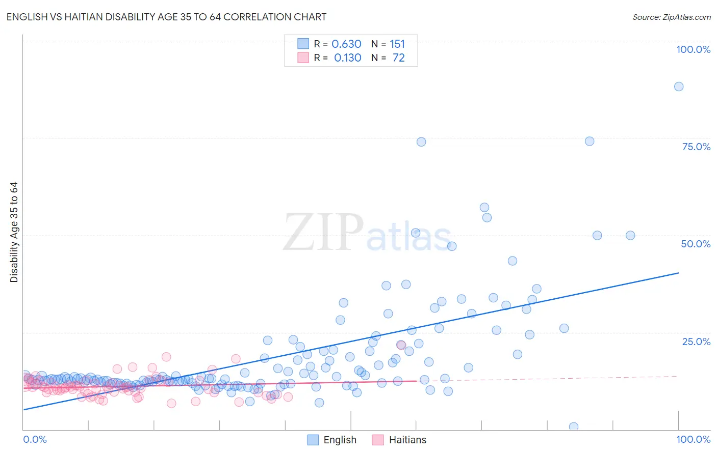 English vs Haitian Disability Age 35 to 64