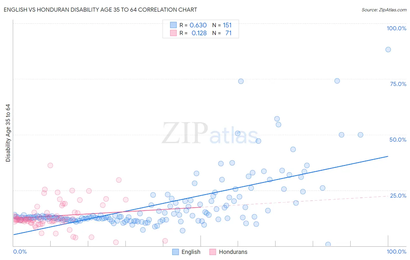 English vs Honduran Disability Age 35 to 64