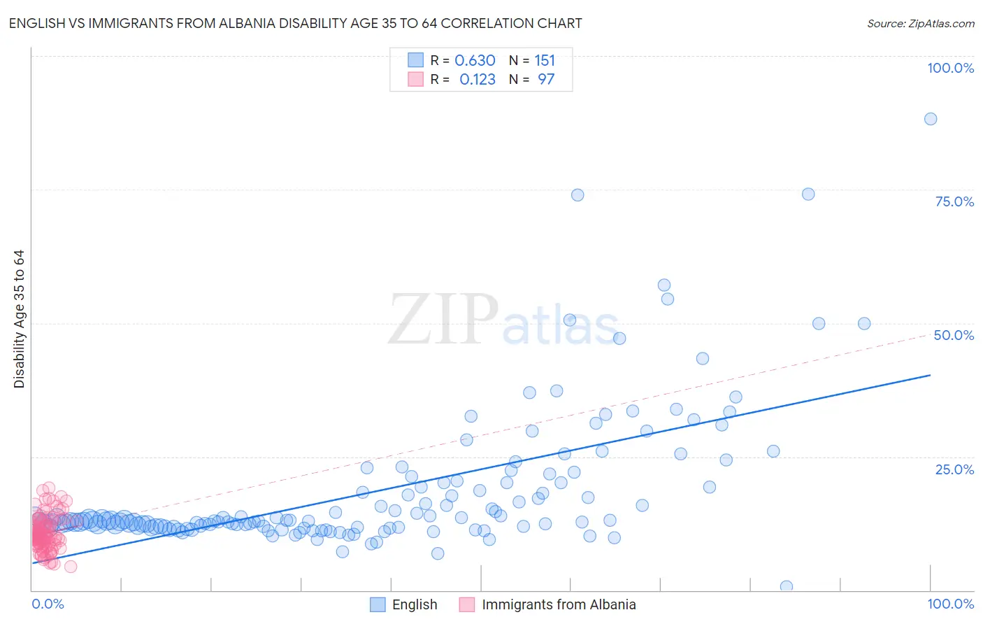 English vs Immigrants from Albania Disability Age 35 to 64