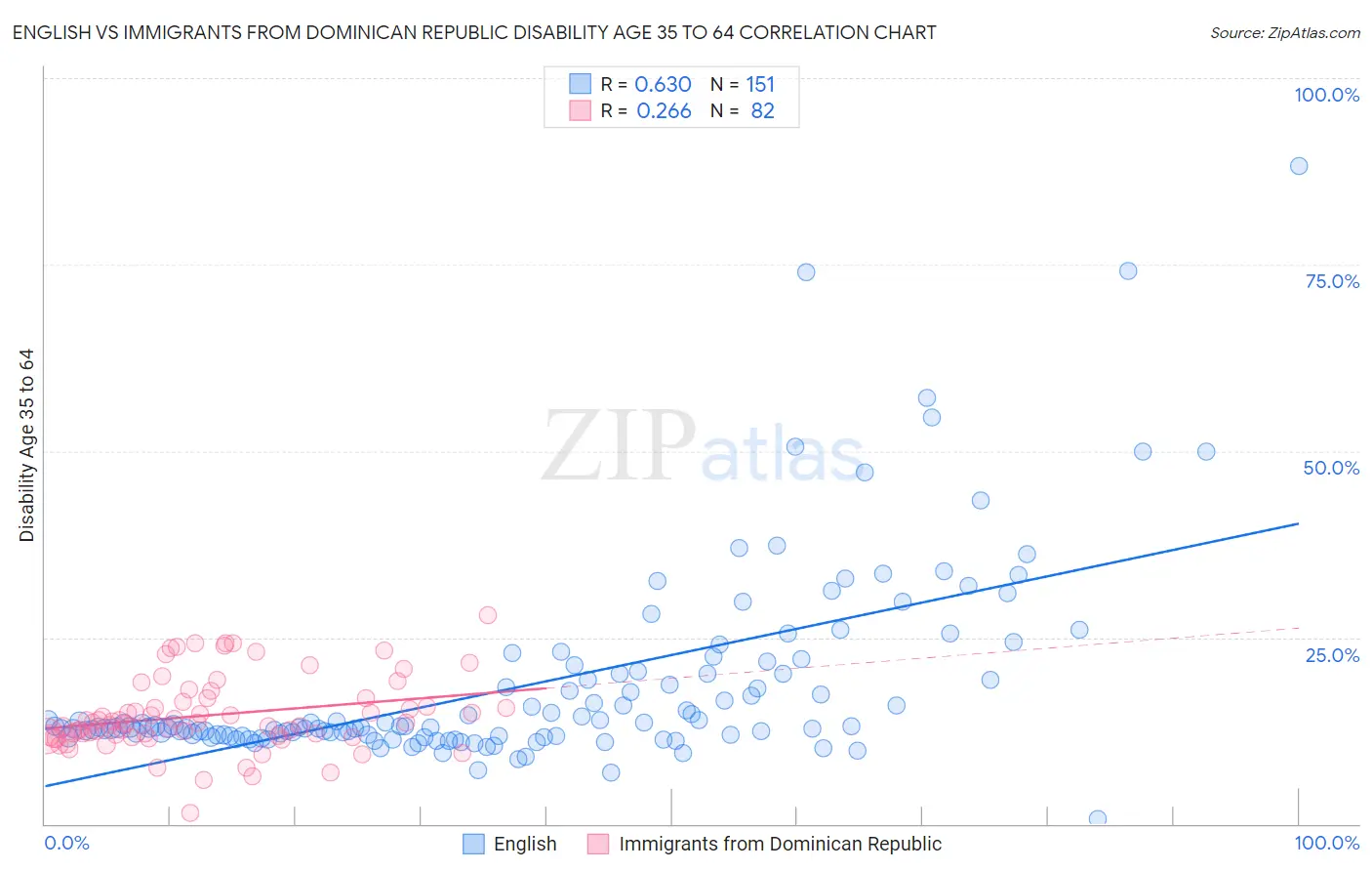 English vs Immigrants from Dominican Republic Disability Age 35 to 64