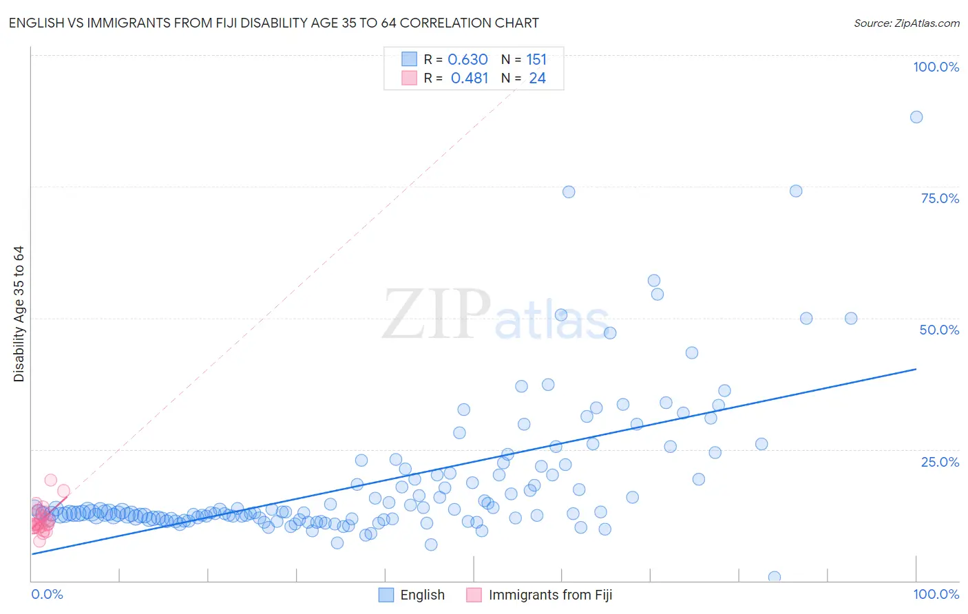 English vs Immigrants from Fiji Disability Age 35 to 64