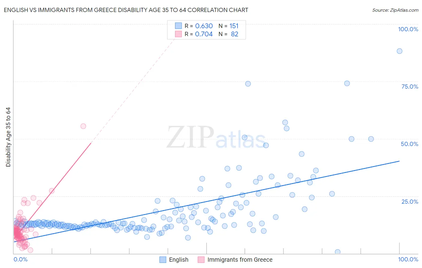 English vs Immigrants from Greece Disability Age 35 to 64