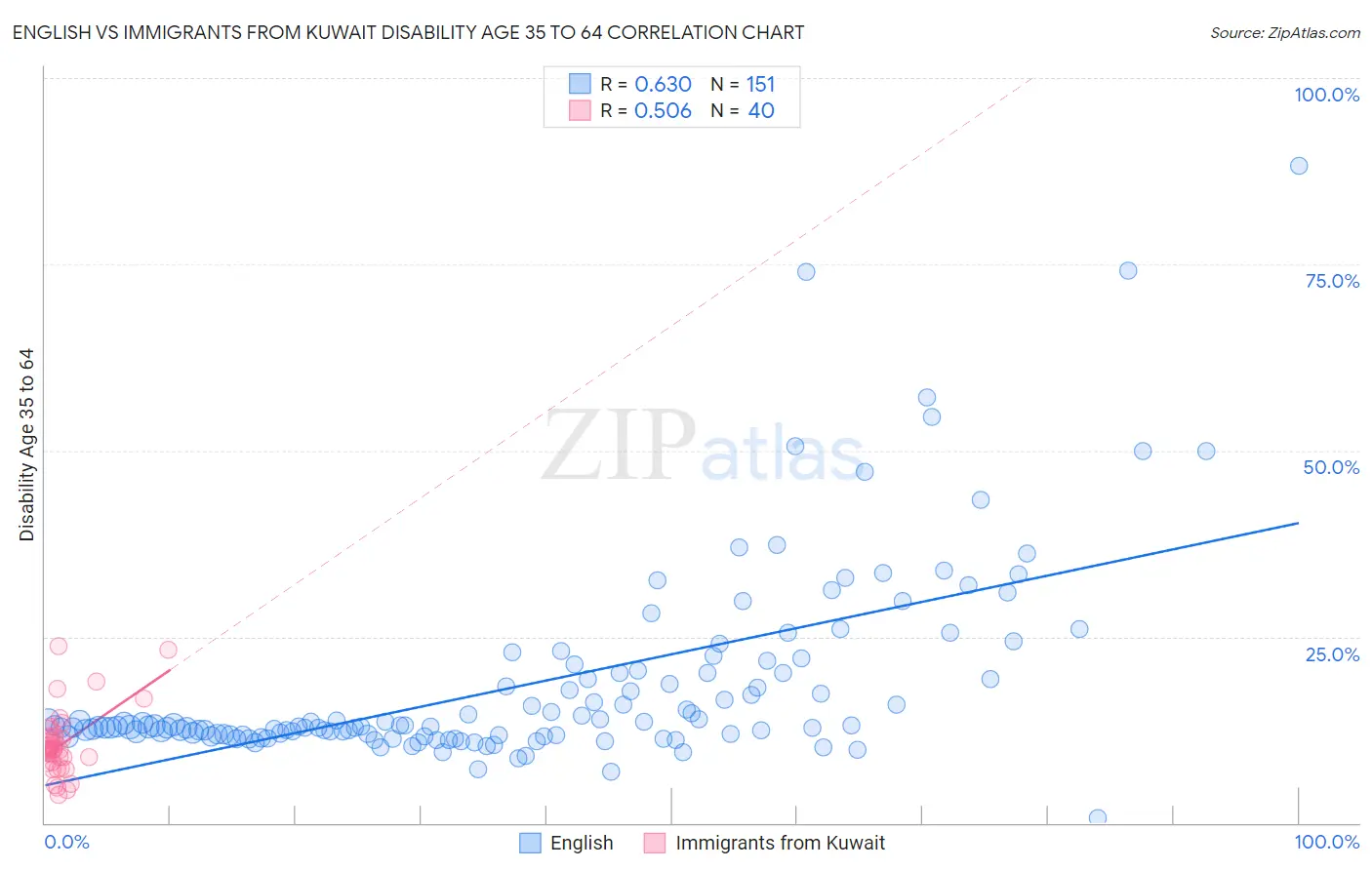 English vs Immigrants from Kuwait Disability Age 35 to 64